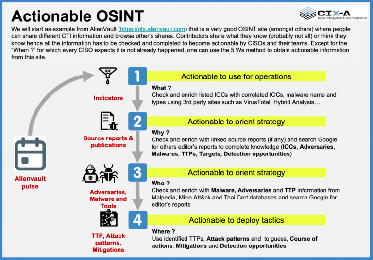 Quick view on our simple and actionable OSINT methodology CIXA